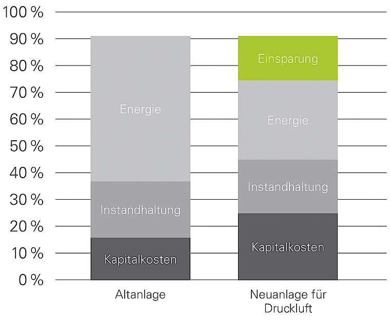 Die Grafik zeigt das Einsparpotential einer Drucklufterzeugungsanlage