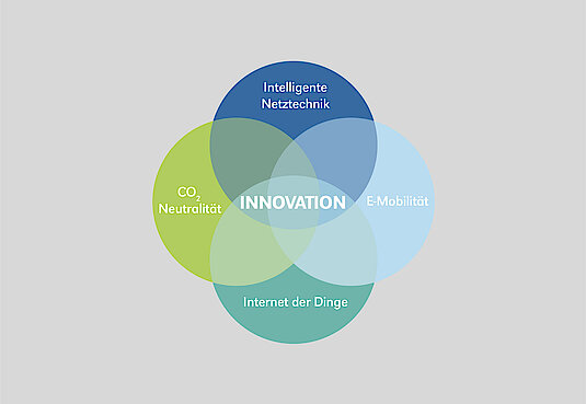 Grafik Innovation bestehend aus Kreisen